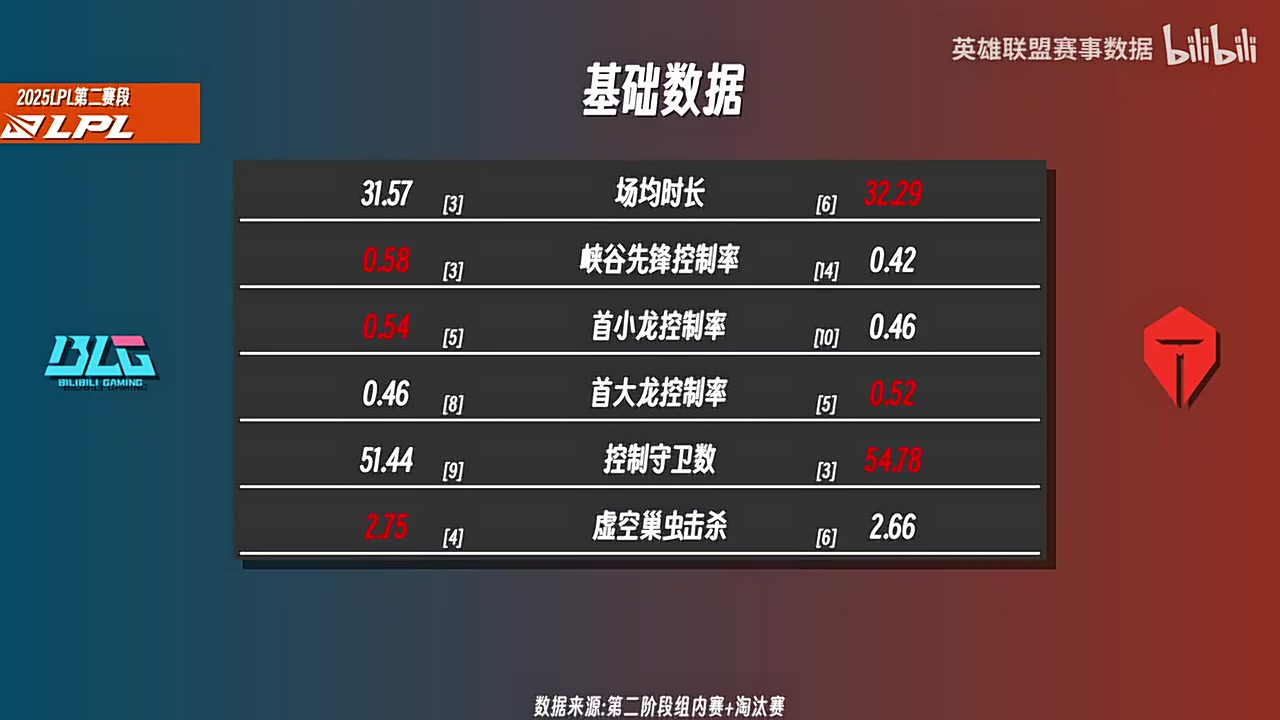 BLGvsTES赛事前瞻：ON各项数据全面领先Crisp